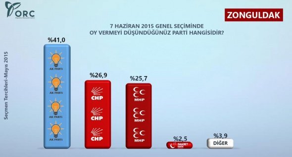 ZONGULDAK’TA 1350 KİŞİ İLE YAPILAN ANKETTE OY ORANLARI