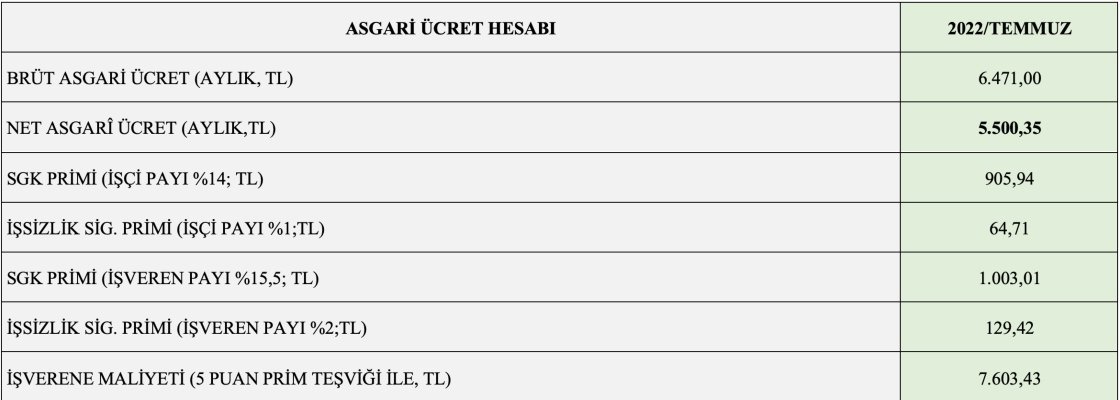 Asgari ücret Temmuz ayından itibaren geçerli olmak üzere 5 bin 500 lira oldu