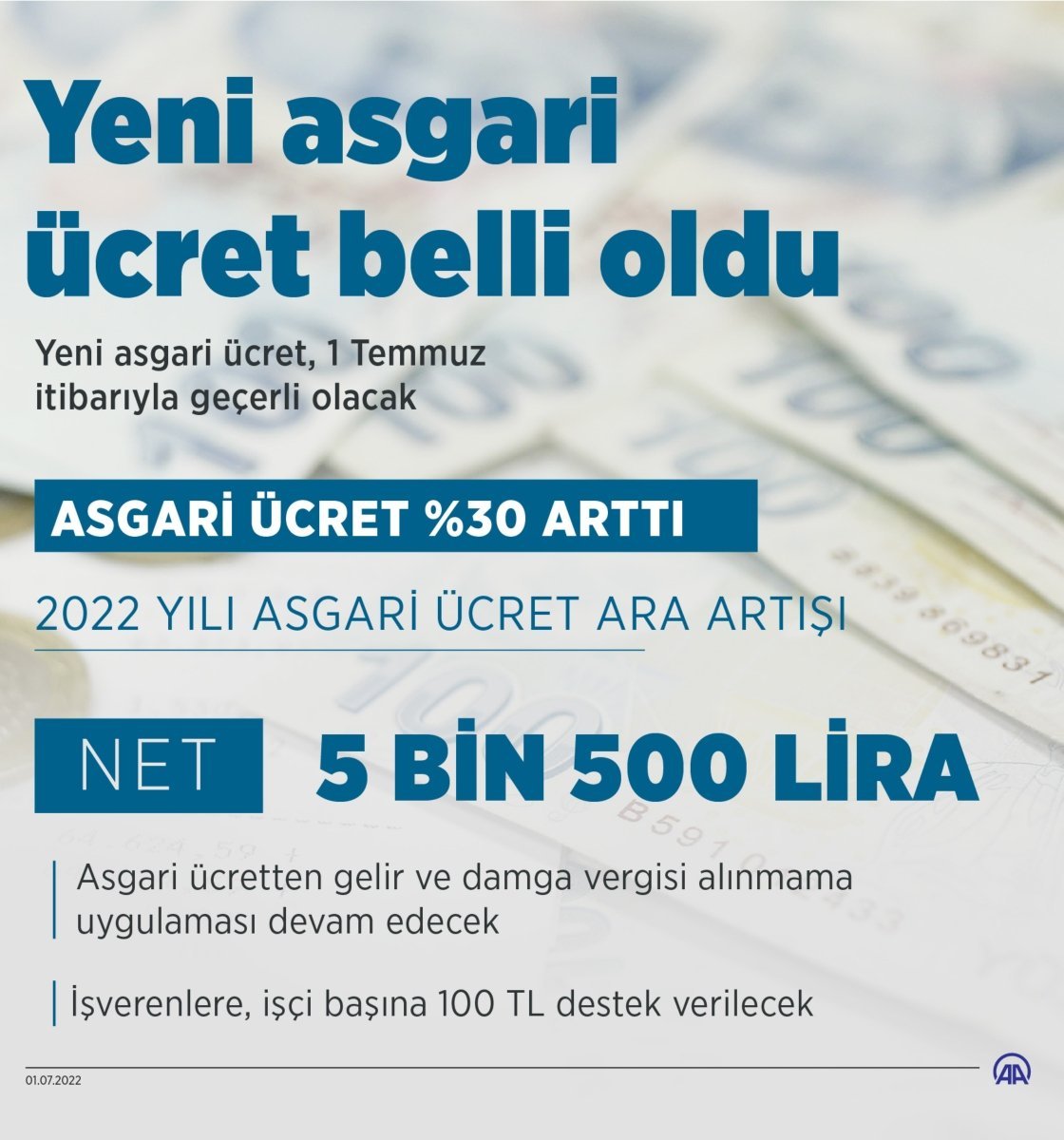 Asgari ücret Temmuz ayından itibaren geçerli olmak üzere 5 bin 500 lira oldu